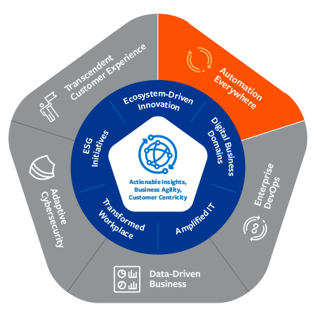 Automation everywhere autonomous digital enterprise